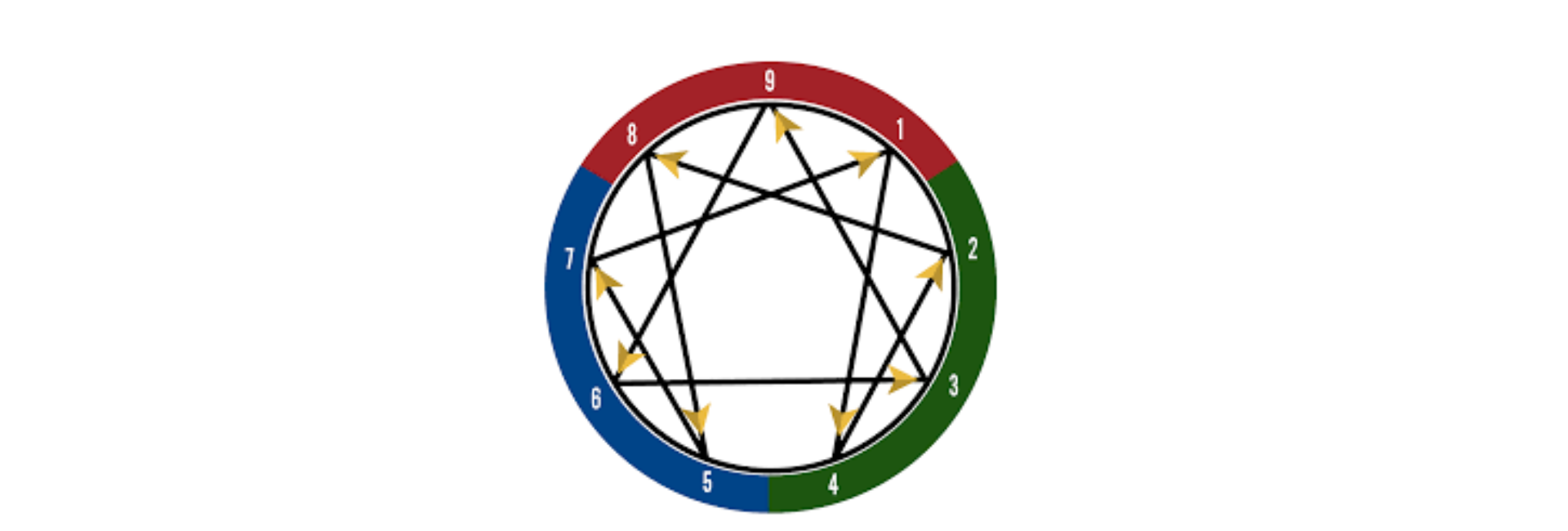 Curso do eneagrama